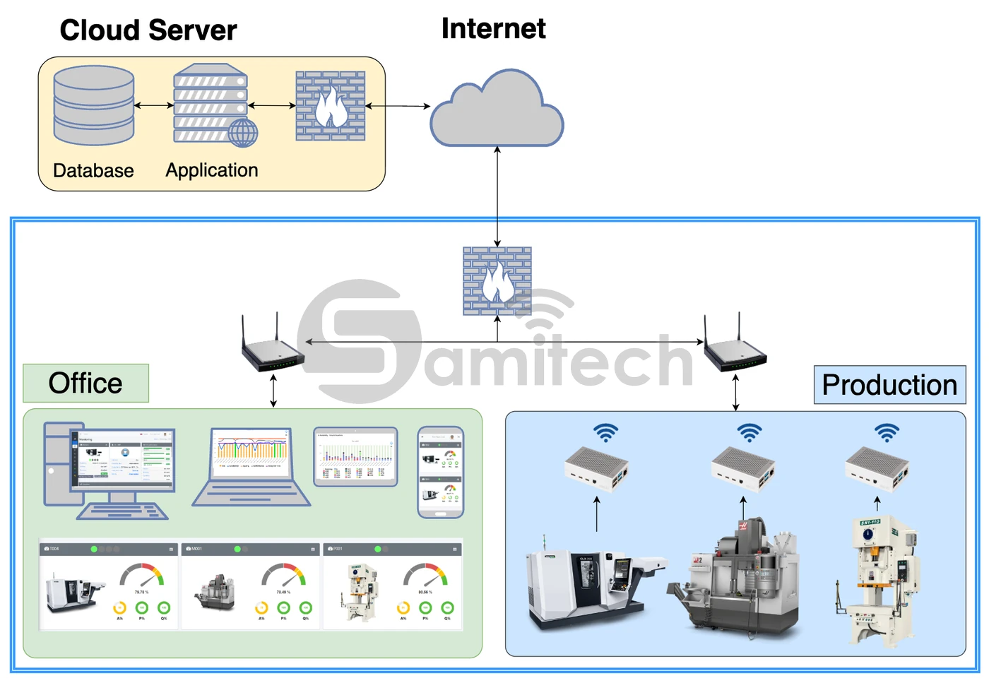 Sơ đồ: ba thiết bị biên tại máy trong xưởng, qua wifi và tường lửa ra Internet, lên máy chủ đám mây rồi về màn hình văn phòng.