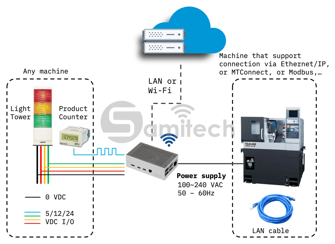 Sơ đồ hai đường lấy tín hiệu: đèn tháp và bộ đếm đấu dây 0/5/12/24 VDC, hoặc máy CNC nối dây LAN, cùng về một thiết bị biên.