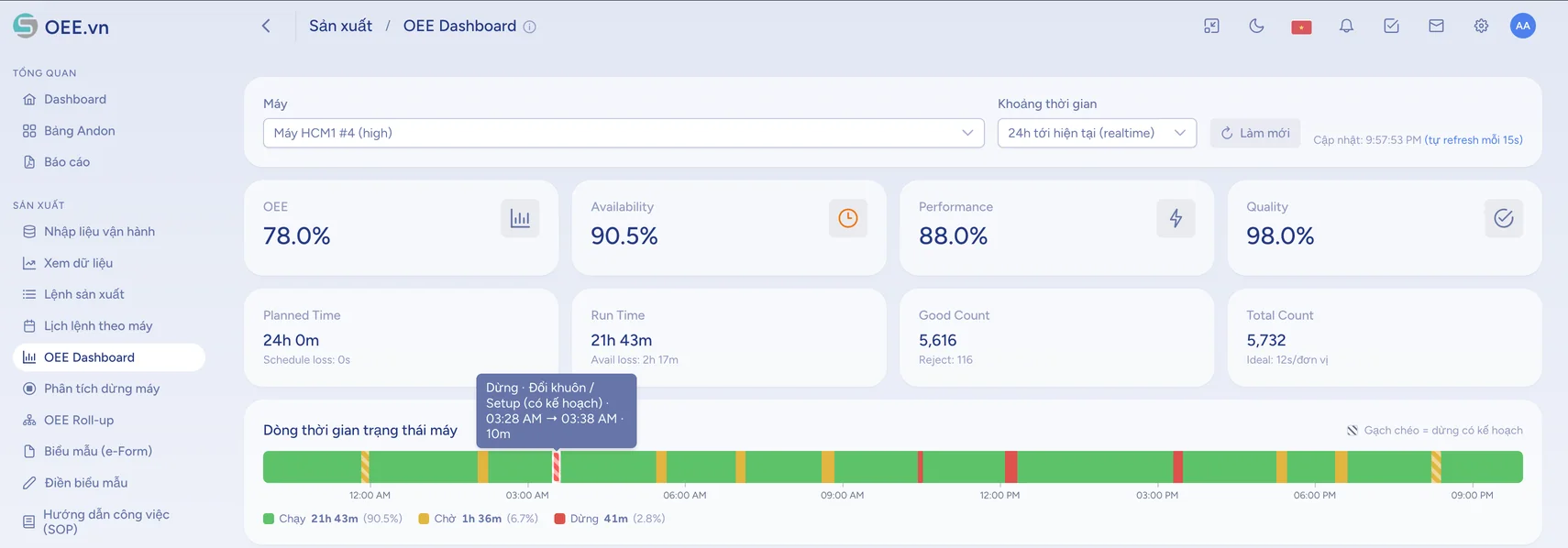 Màn hình OEE của một máy: bốn ô OEE, Availability, Performance, Quality và dải thời gian chạy – chờ – dừng trong 24 giờ.
